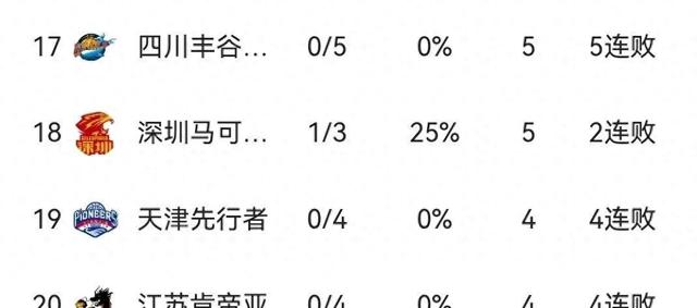 CBA惊现半场16分惨案！ 球员被欠薪28个月