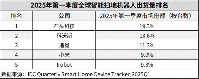 无人机巨头落地首战！大疆ROMO 6万人预约，挑战石头、科沃斯？