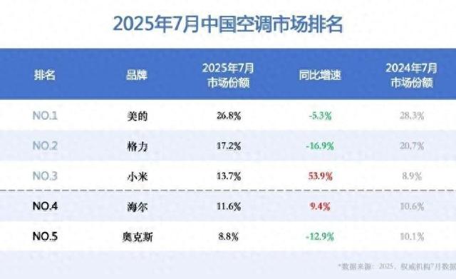 小米空调线上市占率超越格力，卢伟冰回应！此前称小米空调今年目标中国前三