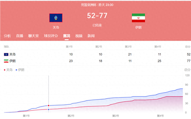 一觉醒来！伊朗男篮77-52关岛男篮，有望小组第一出线