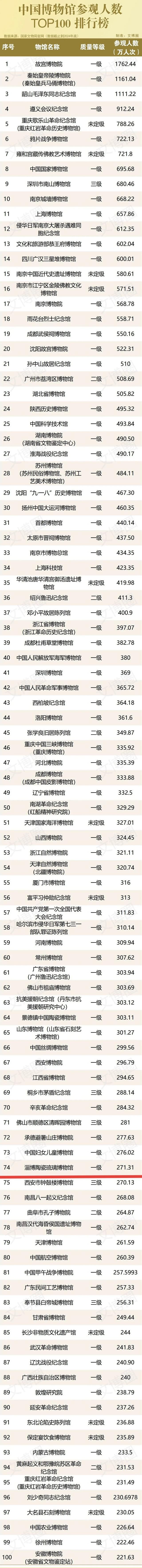 淄博陶琉博物馆，进入全国百强！