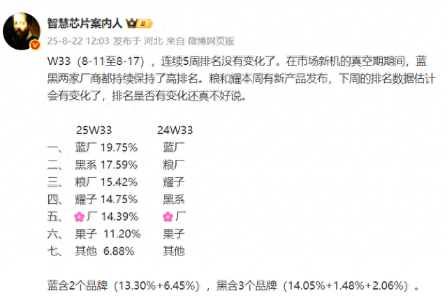 vivo连续十周夺冠，苹果连续五周垫底