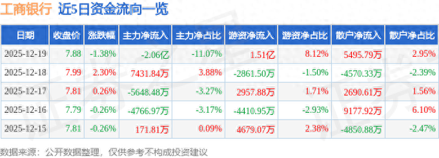 工商银行（601398）12月19日主力资金净卖出2.06亿元