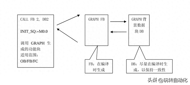 博图电机优化（博图GRAPH工业自动化中的顺序控制利器）
