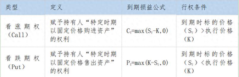 看跌期权的期权费_期权基础理论_Black-Scholes定价模型