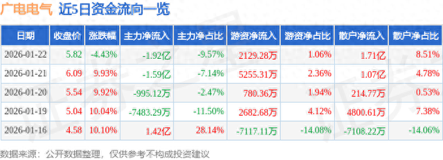 广电电气（601616）1月22日主力资金净卖出1.92亿元
