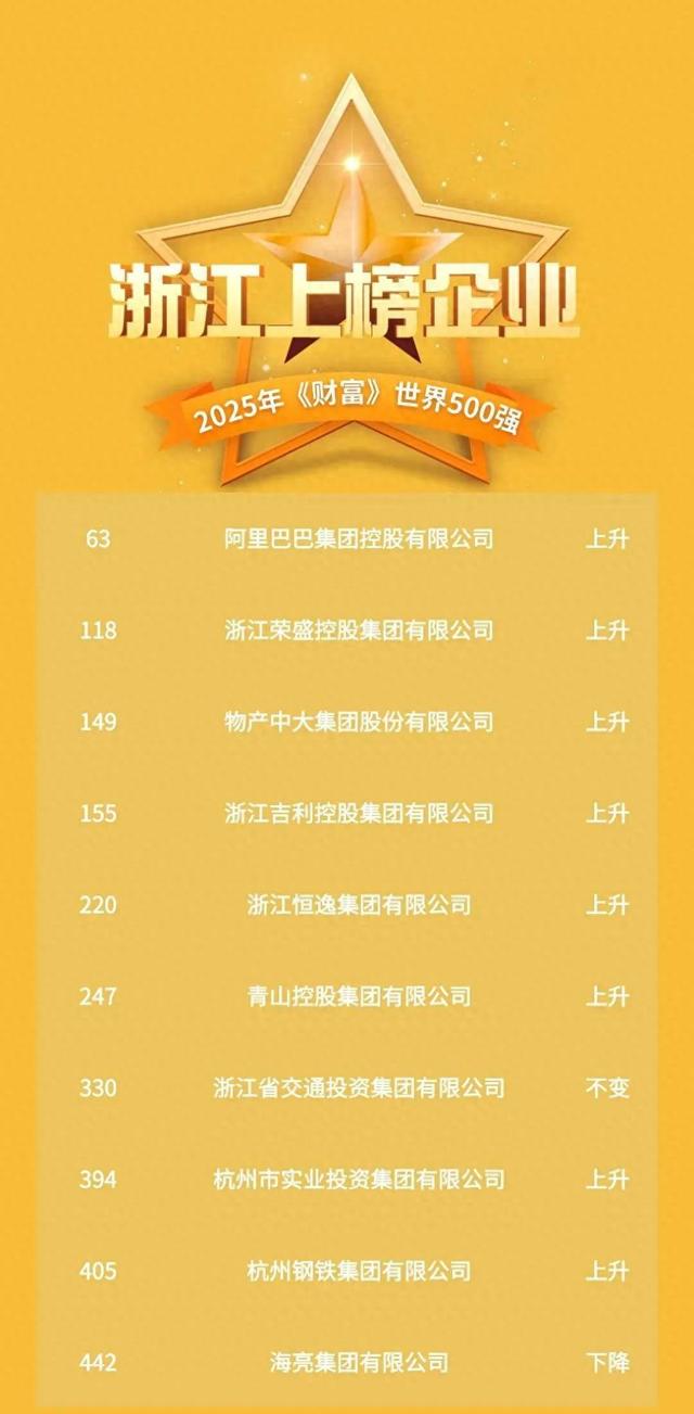 世界500强榜单发布，浙江10家企业上榜