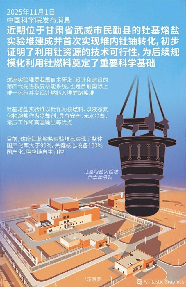 用钍发电，美国60年没整明白，中国14年搞定，直接开辟核电新赛道