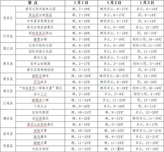 叮咚！普洱2026年元旦天气请查收