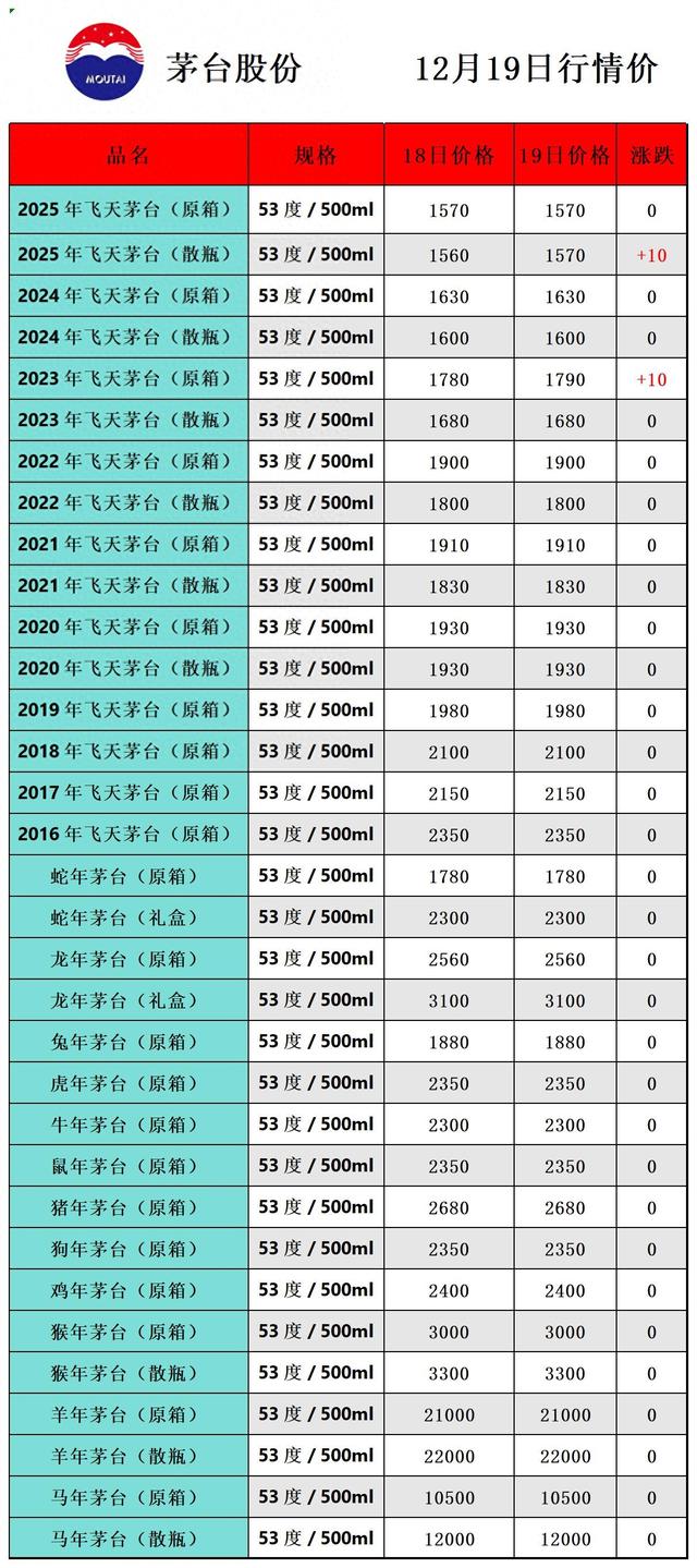 飞天上涨，茅台酒12月19日行情