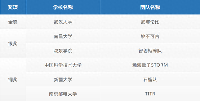问鼎巅峰荣誉！“天翼云息壤杯”高校AI大赛圆满结束！