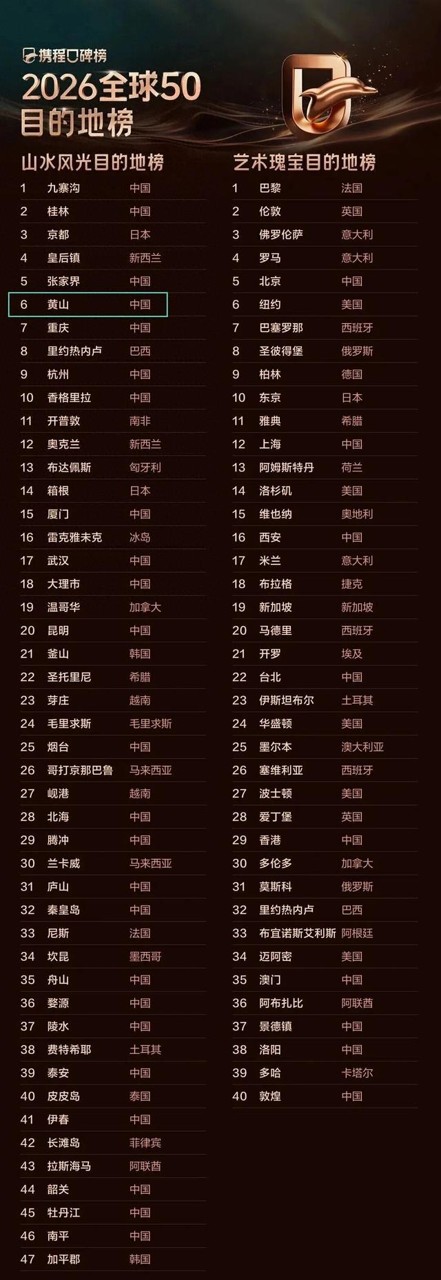 黄山又上榜！山水风光位居全球前列！