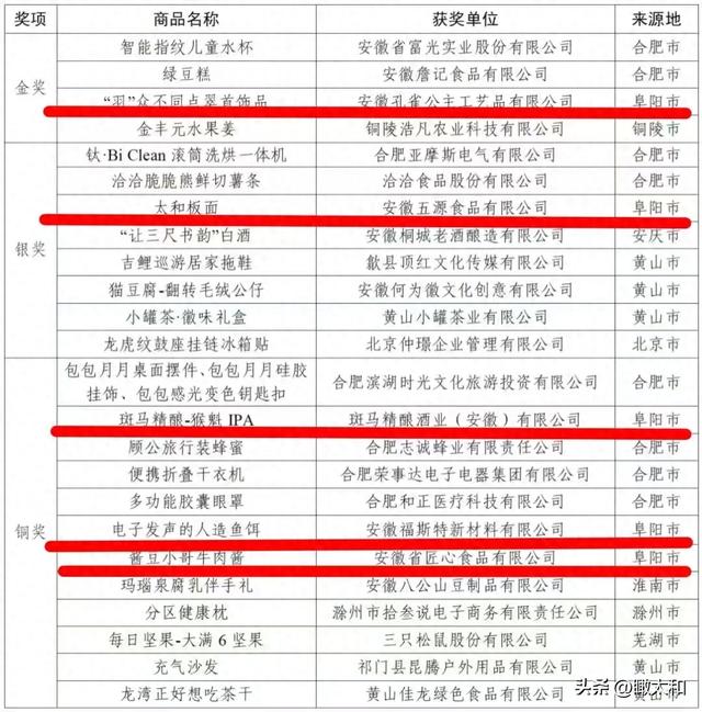捷报！“安徽有礼”旅游商品大赛获奖名单出炉，阜阳5件商品获奖，太和独占3件！