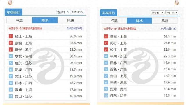 今天被暴雨“精准命中”了吗？申城长假升温至34℃，国内游天气地图请收藏！