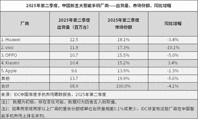 中国手机市场再次洗牌：vivo第二，苹果无缘前三，第一名意料之中