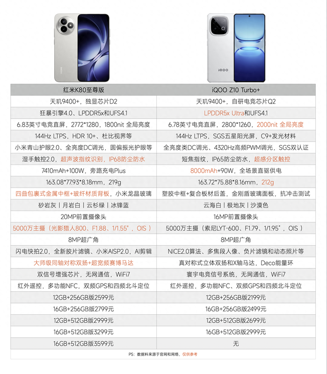 相差300，红米K80至尊版和iQOO Z10 Turbo+对比，差距比想象中更大