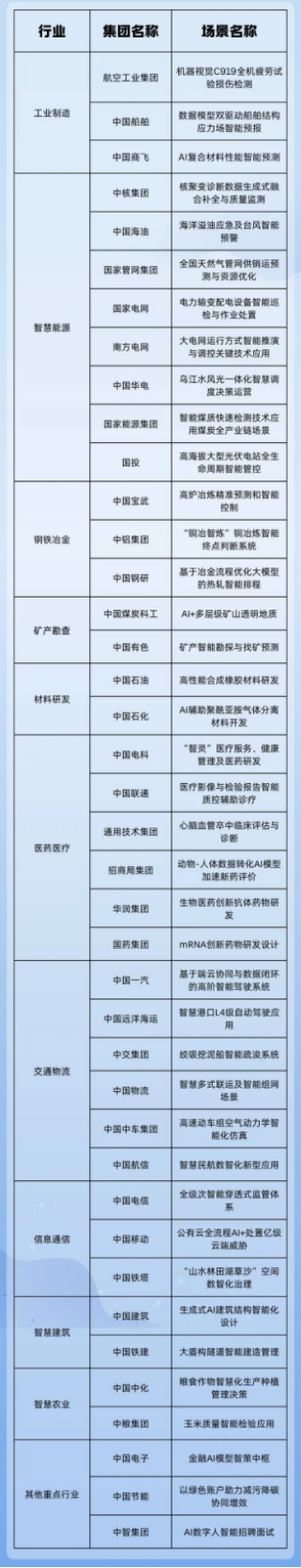 国务院国资委发布首批40项央企人工智能战略性高价值场景