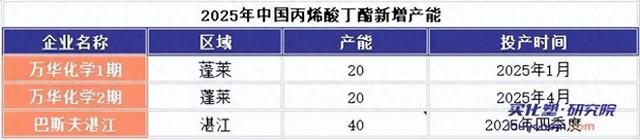 万华、巴斯夫“神仙斗法” 80万吨新增产能“压垮”丙烯酸丁酯