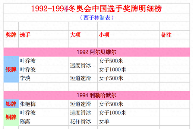 1992-1994冬奥会中国选手奖牌明细榜 叶乔波夺前2银