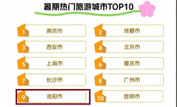 洛阳，全国前十！