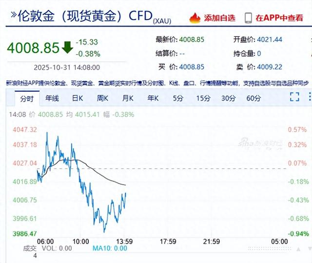 一夜涨回1200元，网友：我真的气炸