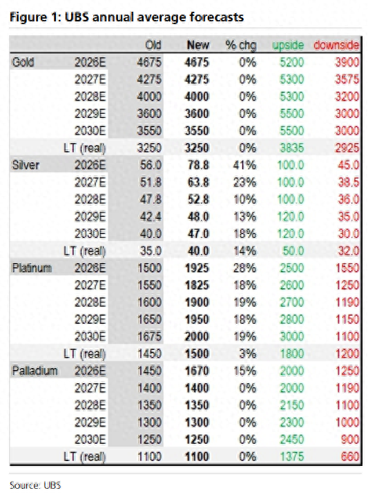 白银年内上演“过山车”行情？瑞银预警：上半年或冲刺再涨25%，下半年恐回落