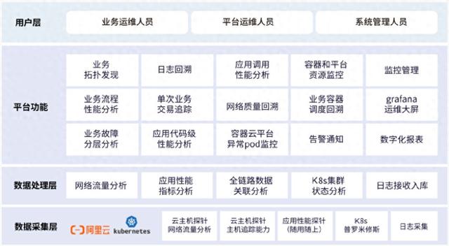 三大可观测核心场景，让企业云上业务运行尽在掌握