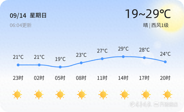 泰安迎来晴好天气温暖舒适伴市民出行