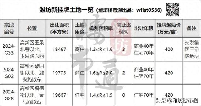 神速拆迁!土地性质变更!潍坊这里要建
