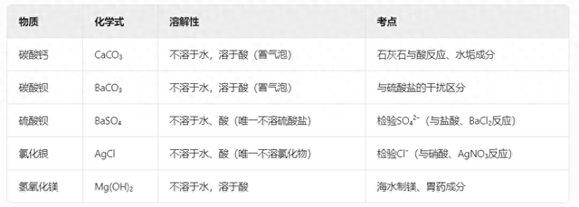 化学中常见的白色沉淀（初中化学​​常见的沉淀物质及其考点​​总结）