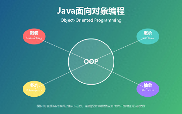 Java面向对象四大特性，2025最新保姆级教程