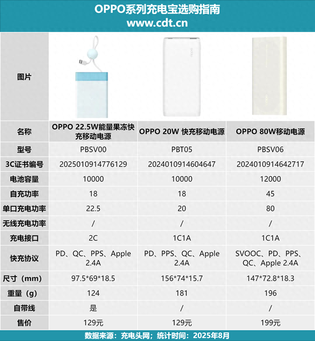 OPhone首选！磁吸 + 多协议 + 轻量三合一！OPPO 22.5W 能量果冻 评测