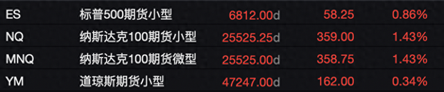 美政府关门有望结束，全球风险资产走高，纳指期货涨超1.4%，现货黄金突破4100美元/盎司，比特币拉涨3%