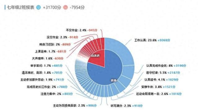 班级优化大师点评功能（信息技术赋能初中英语听说课精准教学模式的实践与探索）