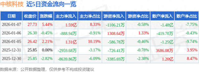 中核科技（000777）1月7日主力资金净买入1.59亿元