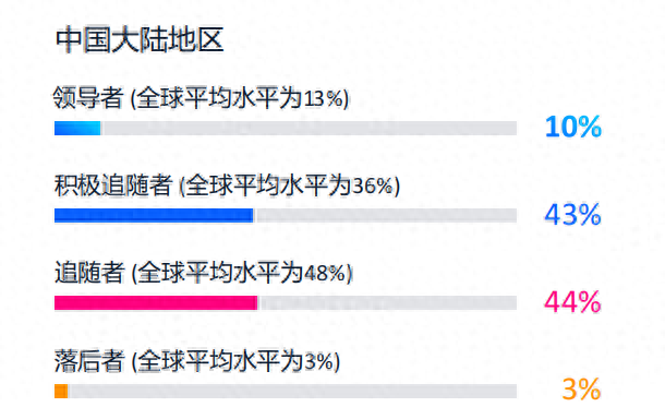 思科首析全球AI“领导者”，10%中国大陆企业已具AI价值释放能力