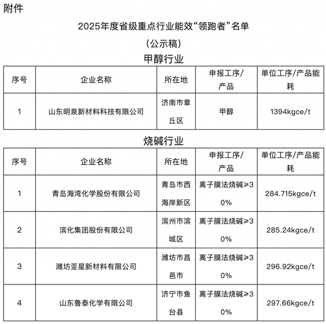 山东省级重点行业能效“领跑者”名单公示，青岛6家入选