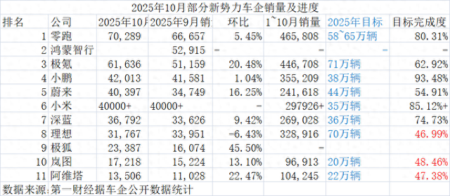 三个央企新能源品牌，销量加起来不如一个新势力