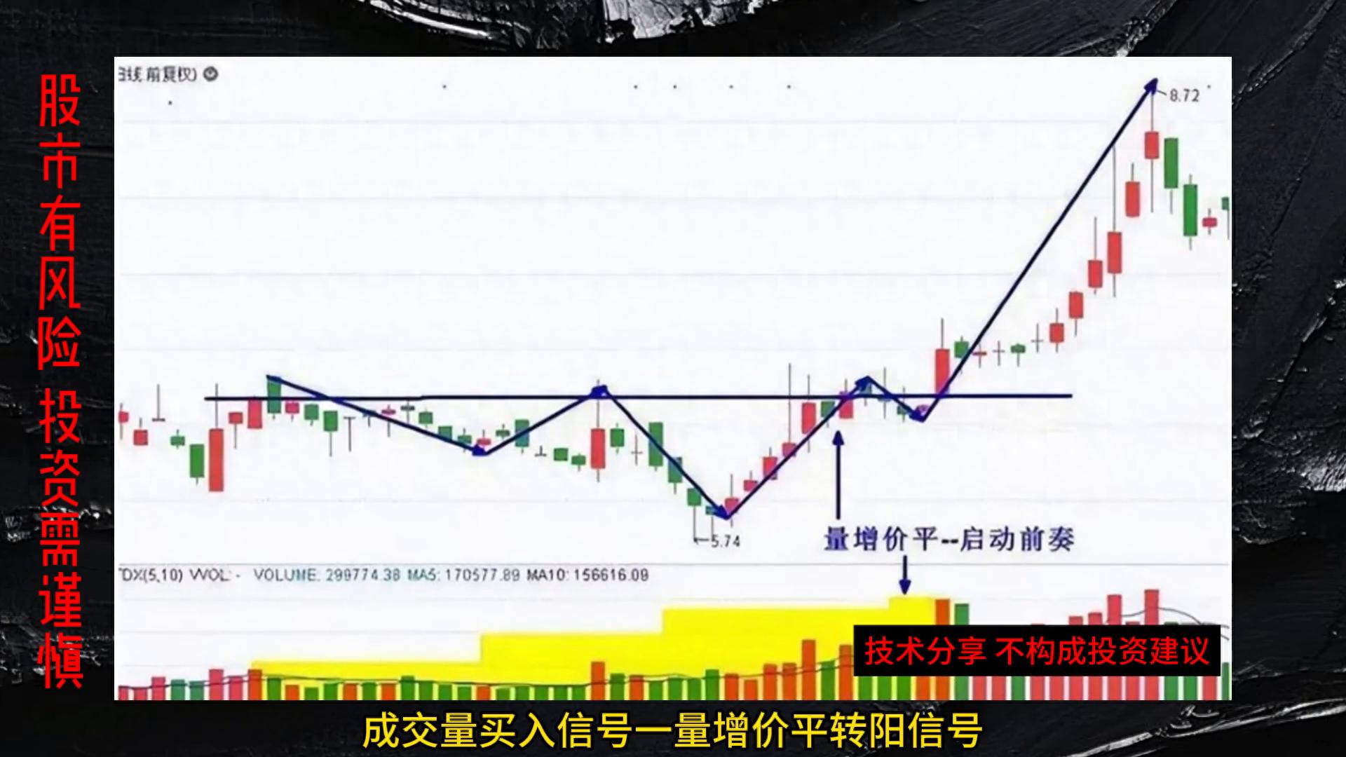 成交量一关键信号