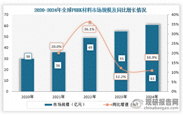 全球PEEK材料市场规模逐渐降速增长 但中国市场增速仍快于全球