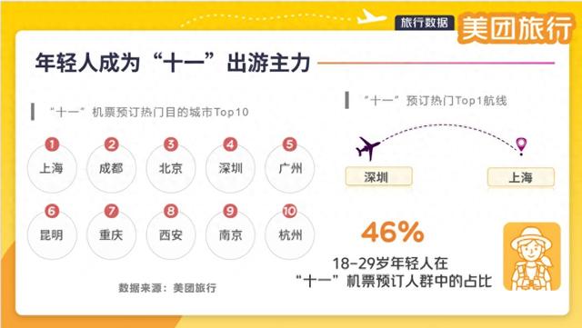 超长“十一”拼好假 上海、成都、北京机票预订热度居前三