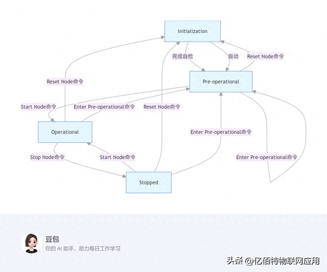 CANopen协议栈简介