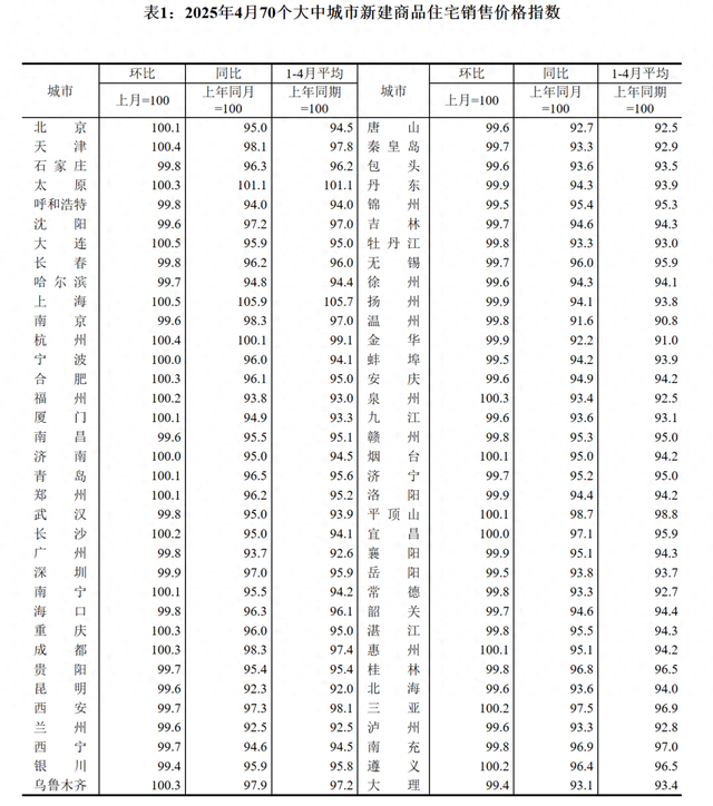 全国70城4月房价出炉，山东4市涨跌不一