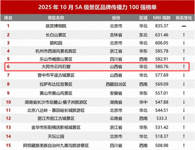实力上榜！云冈石窟景区位列第六