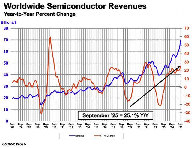 SIA：全球半导体销售额 2025Q3 环比增 15.8%，9 月同比增 25.1%
