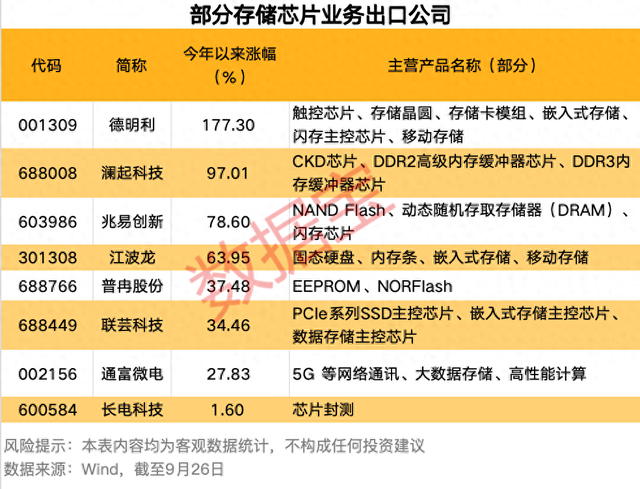 极度稀缺！国际巨头掀涨价潮，最高30%！筹码大幅集中的存储芯片概念股来了，仅9只