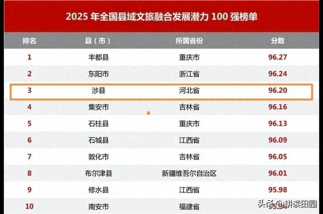 涉县登全国文旅融合百强第三！太行小城凭什么成为文旅潜力股？
