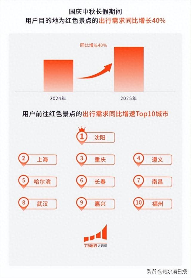 T3出行：哈尔滨连续两年上榜红色旅游出行需求增速TOP10榜单城市