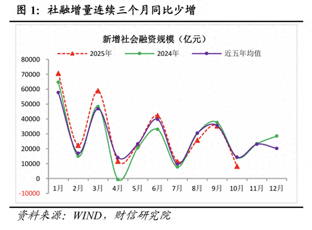 增速回落8个百分点是什么意思（财信研究评2025年10月金融数据社融M1增速放缓）