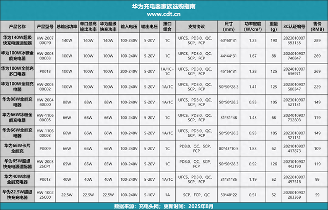 11款华为快充大集合：从协议支持到功率密度一网打尽